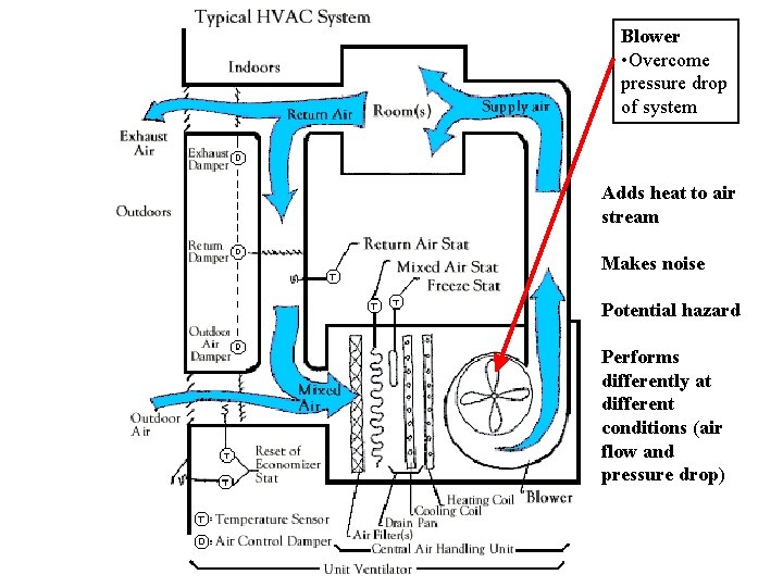 Blower • Overcome pressure drop of system Adds heat to air stream Makes noise