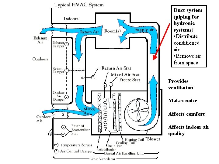 Duct system (piping for hydronic systems) • Distribute conditioned air • Remove air from