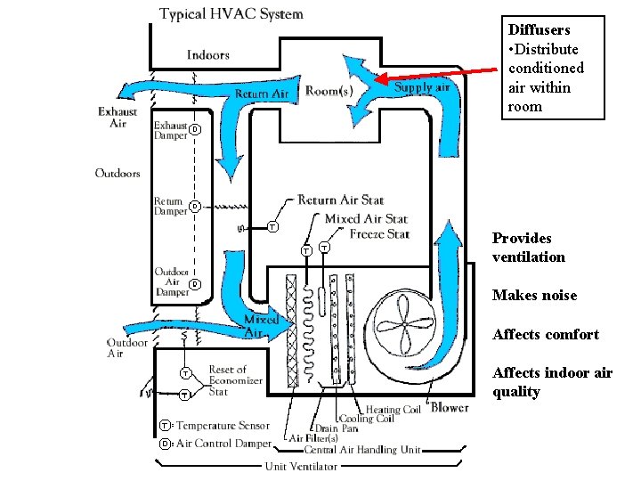 Diffusers • Distribute conditioned air within room Provides ventilation Makes noise Affects comfort Affects