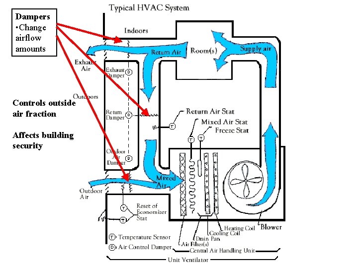 Dampers • Change airflow amounts Controls outside air fraction Affects building security 