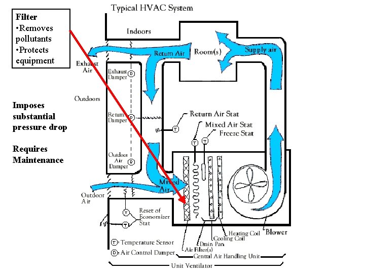 Filter • Removes pollutants • Protects equipment Imposes substantial pressure drop Requires Maintenance 