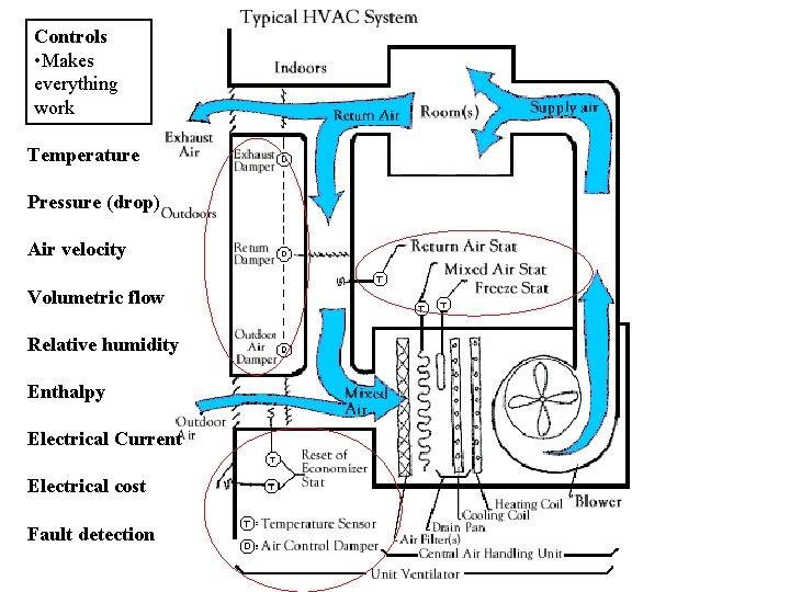 Controls • Makes everything work Temperature Pressure (drop) Air velocity Volumetric flow Relative humidity