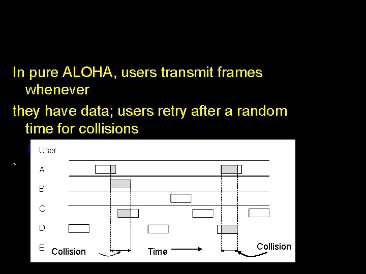 In pure ALOHA, users transmit frames whenever they have data; users retry after a In pure ALOHA, users transmit frames whenever they have data; users retry after a
