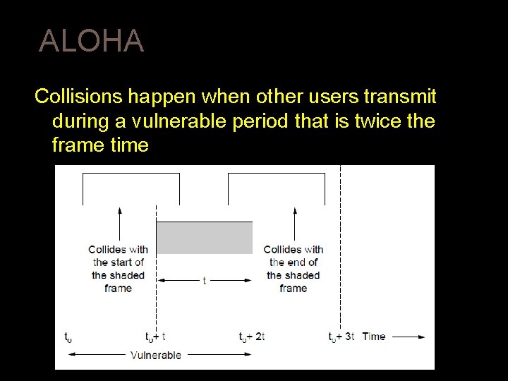 ALOHA Collisions happen when other users transmit during a vulnerable period that is twice ALOHA Collisions happen when other users transmit during a vulnerable period that is twice