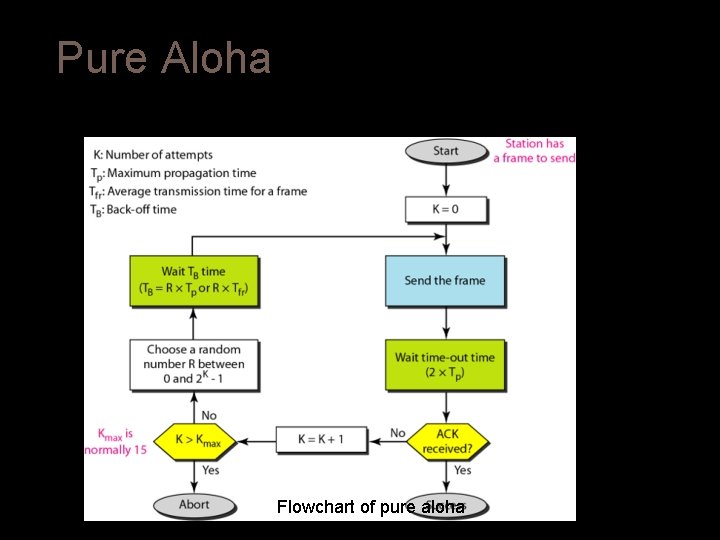 Pure Aloha Flowchart of pure aloha Pure Aloha Flowchart of pure aloha
