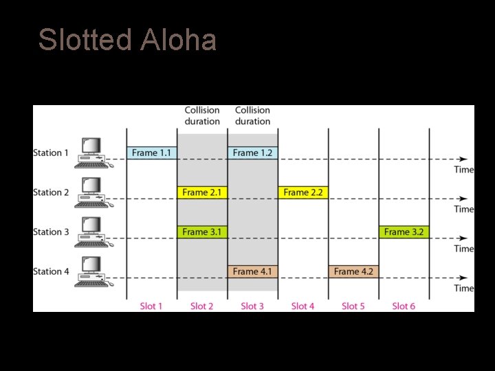 Slotted Aloha Frames in slotted aloha network Slotted Aloha Frames in slotted aloha network