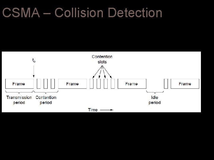 CSMA – Collision Detection CSMA – Collision Detection