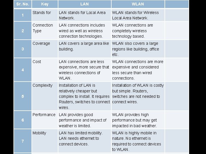 Sr. No. 1 2 Key LAN stands for Local Area Network. WLAN stands for Sr. No. 1 2 Key LAN stands for Local Area Network. WLAN stands for
