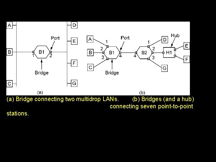 (a) Bridge connecting two multidrop LANs. (b) Bridges (and a hub) connecting seven point-to-point (a) Bridge connecting two multidrop LANs. (b) Bridges (and a hub) connecting seven point-to-point