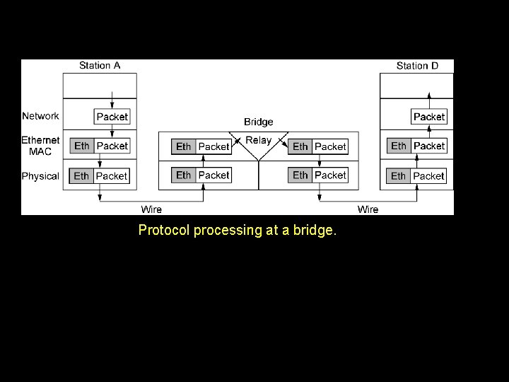 Protocol processing at a bridge. Protocol processing at a bridge.