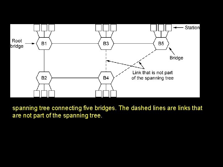 spanning tree connecting five bridges. The dashed lines are links that are not part spanning tree connecting five bridges. The dashed lines are links that are not part