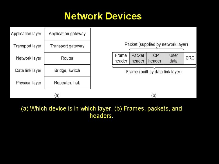 Network Devices (a) Which device is in which layer. (b) Frames, packets, and headers. Network Devices (a) Which device is in which layer. (b) Frames, packets, and headers.