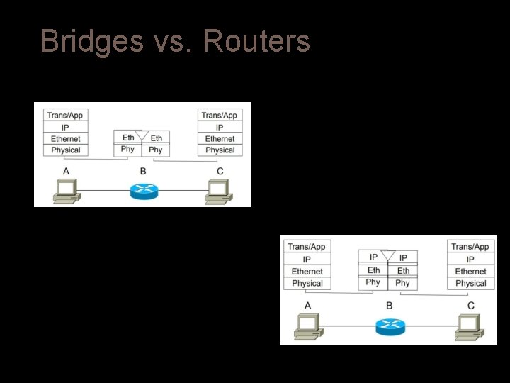 Bridges vs. Routers Bridge Router Bridges vs. Routers Bridge Router