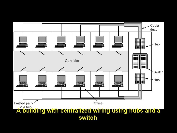 A building with centralized wiring using hubs and a switch. A building with centralized wiring using hubs and a switch.