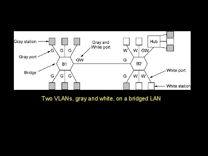 Two VLANs, gray and white, on a bridged LAN. Two VLANs, gray and white, on a bridged LAN.