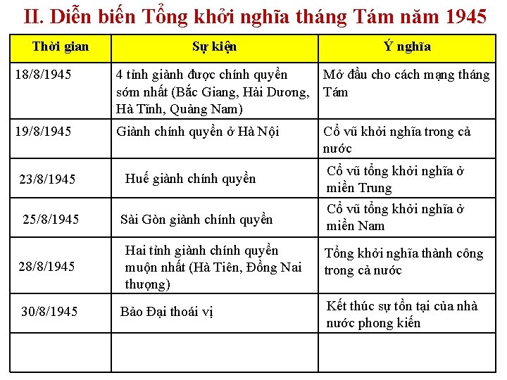 II. Diễn biến Tổng khởi nghĩa tháng Tám năm 1945 Thời gian Sự kiện