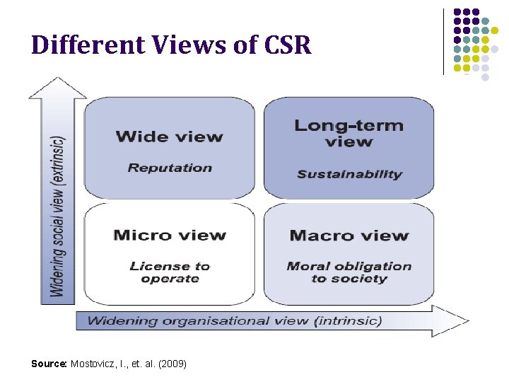 Different Views of CSR Source: Mostovicz, I. , et. al. (2009) 