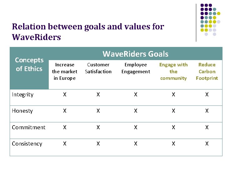 Relation between goals and values for Wave. Riders Concepts of Ethics Wave. Riders Goals