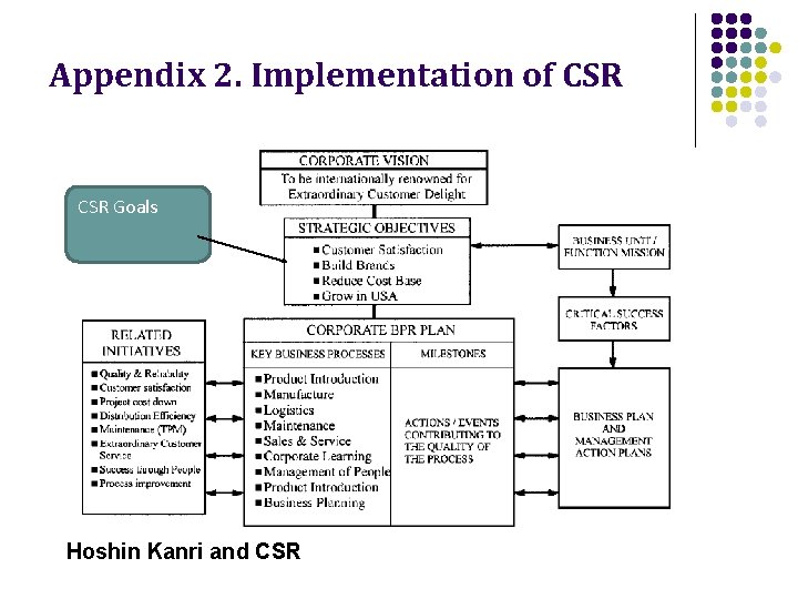 Appendix 2. Implementation of CSR Goals Hoshin Kanri and CSR 