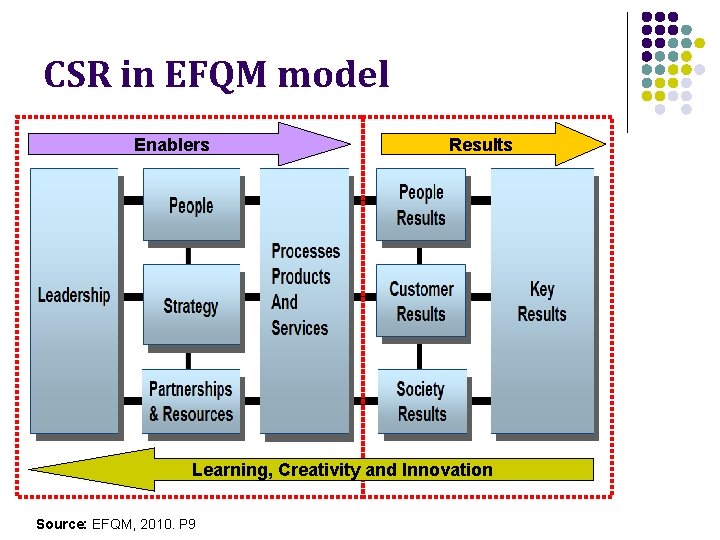 CSR in EFQM model Enablers Results Learning, Creativity and Innovation Source: EFQM, 2010. P