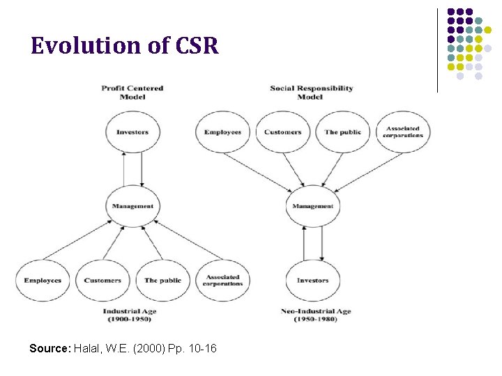 Evolution of CSR Source: Halal, W. E. (2000) Pp. 10 -16 
