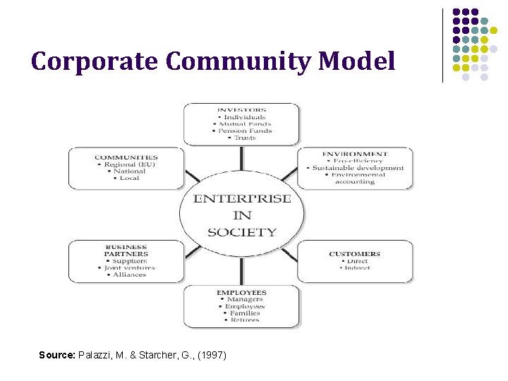 Corporate Community Model Source: Palazzi, M. & Starcher, G. , (1997) 
