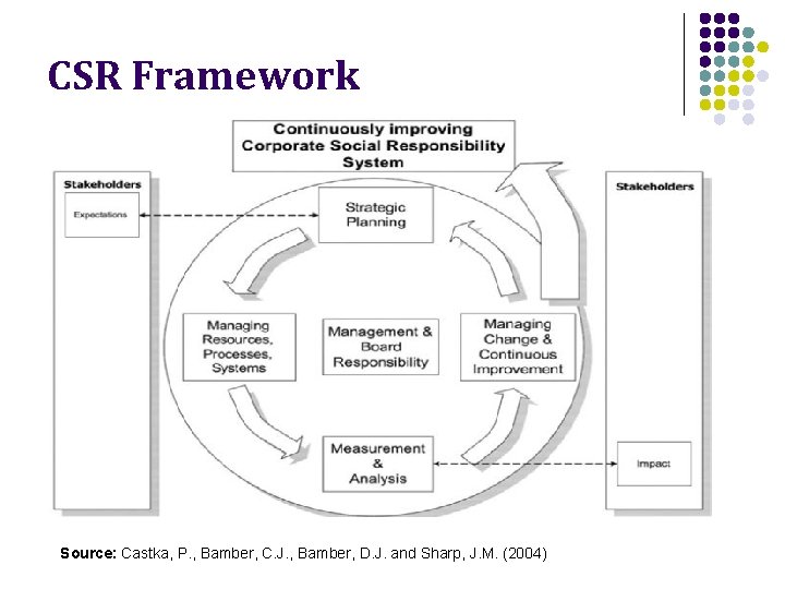 CSR Framework Source: Castka, P. , Bamber, C. J. , Bamber, D. J. and
