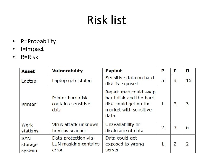 Risk list • P=Probability • I=Impact • R=Risk 