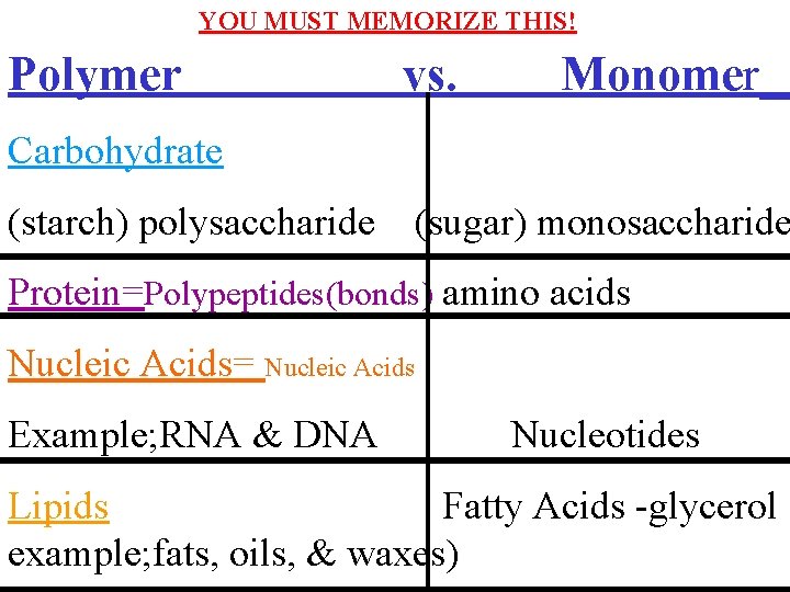 YOU MUST MEMORIZE THIS! Polymer vs. Monomer__ Carbohydrate (starch) polysaccharide (sugar) monosaccharide Protein=Polypeptides(bonds) amino