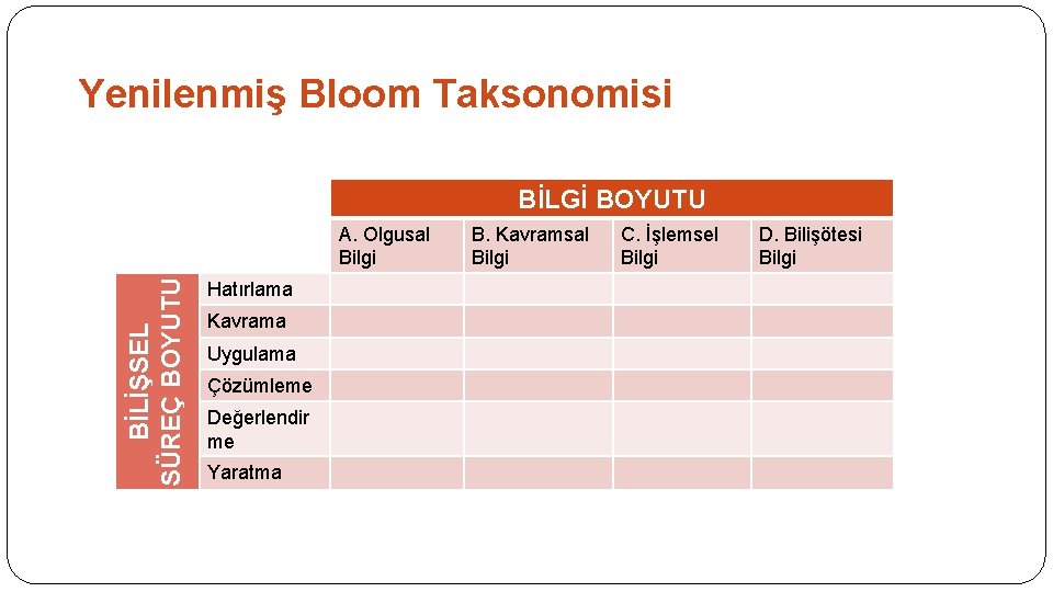 Yenilenmiş Bloom Taksonomisi BİLGİ BOYUTU BİLİŞSEL SÜREÇ BOYUTU A. Olgusal Bilgi Hatırlama Kavrama Uygulama