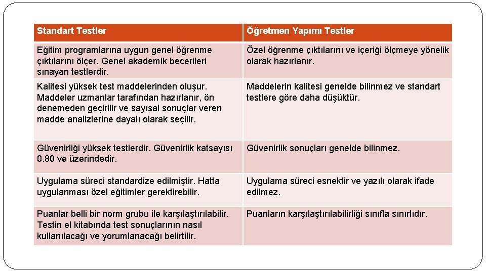 Standart Testler Öğretmen Yapımı Testler Eğitim programlarına uygun genel öğrenme çıktılarını ölçer. Genel akademik