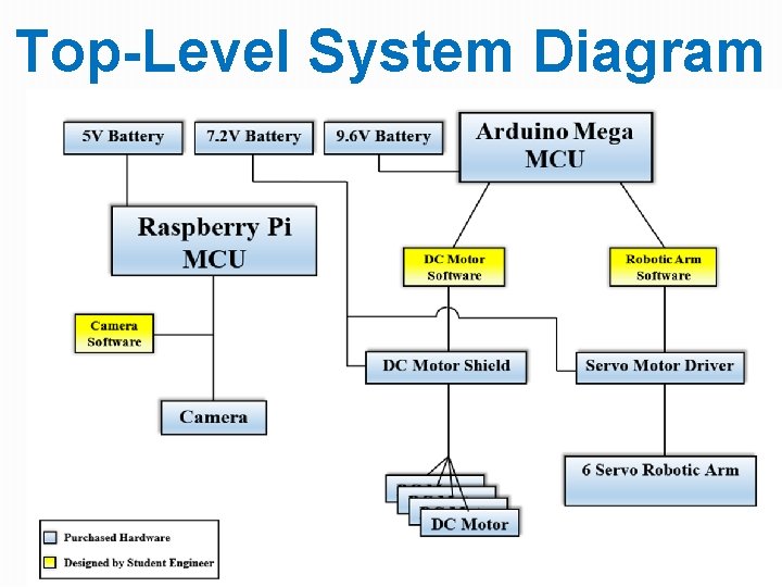 Top-Level System Diagram Top-Level System Diagram