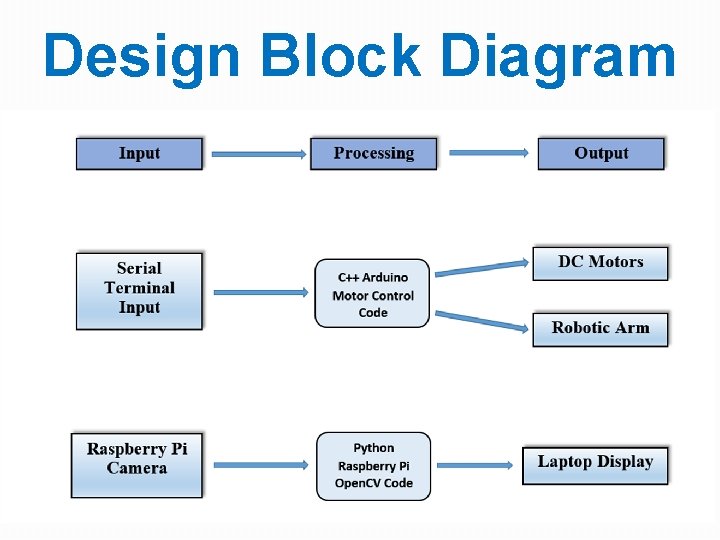 Design Block Diagram Design Block Diagram