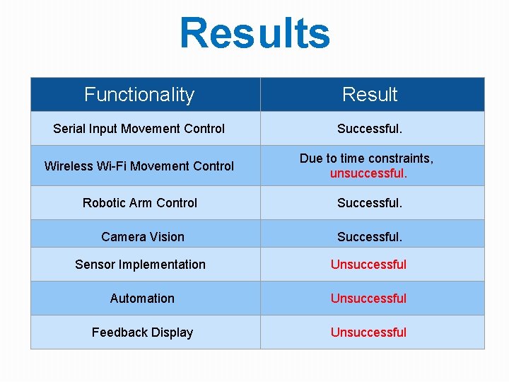 Results Functionality Result Serial Input Movement Control Successful. Wireless Wi-Fi Movement Control Due to Results Functionality Result Serial Input Movement Control Successful. Wireless Wi-Fi Movement Control Due to