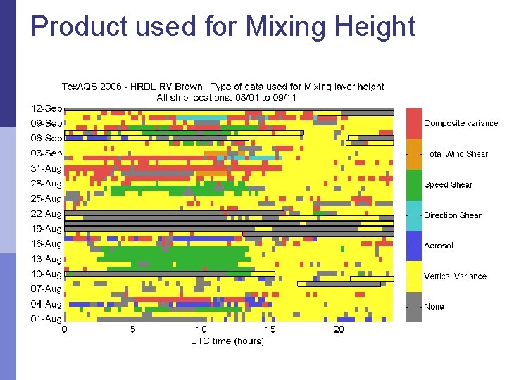 Product used for Mixing Height 