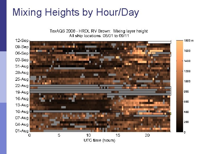 Mixing Heights by Hour/Day 