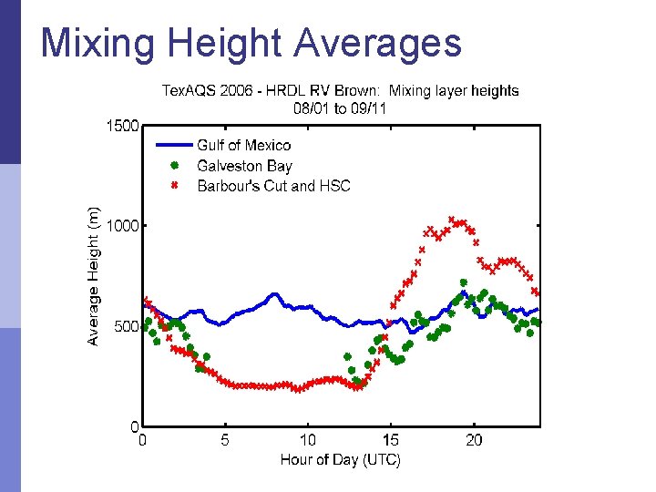 Mixing Height Averages 