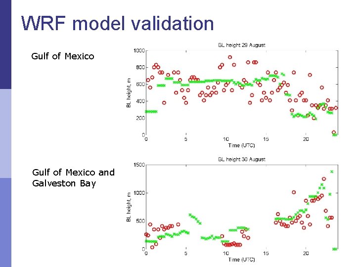 WRF model validation Gulf of Mexico and Galveston Bay 