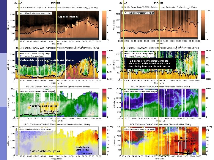 Sunset Sunrise Log scale intensity Turbulence follows a diurnal cycle due to land influence