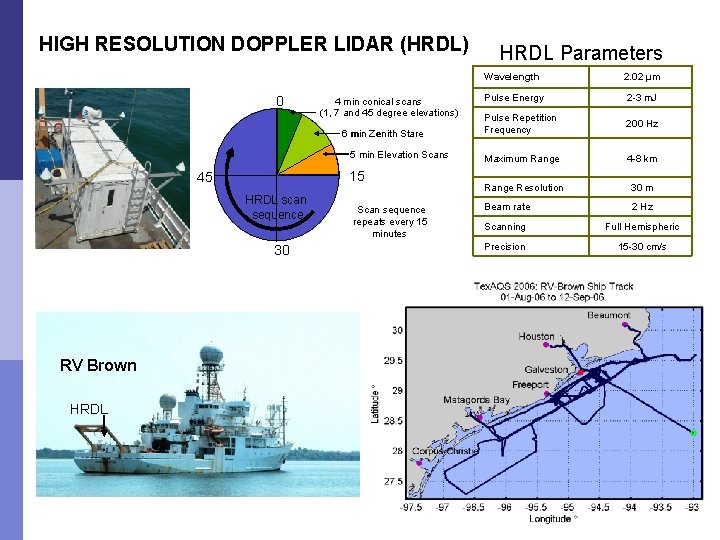 HIGH RESOLUTION DOPPLER LIDAR (HRDL) 0 4 min conical scans (1, 7 and 45