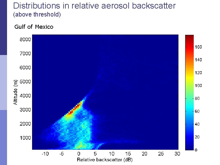 Distributions in relative aerosol backscatter (above threshold) Gulf of Mexico 