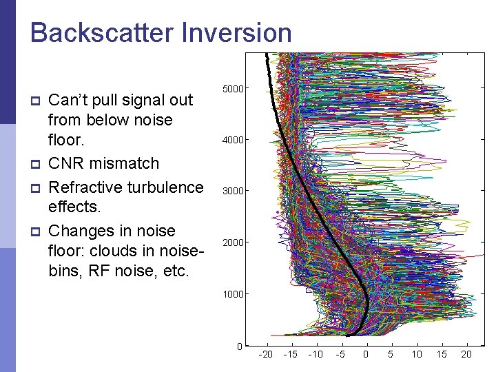 Backscatter Inversion p p Can’t pull signal out from below noise floor. CNR mismatch
