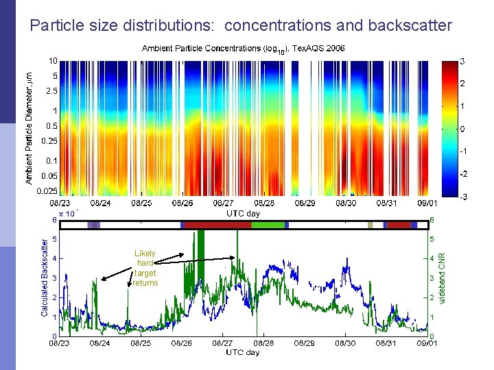 Particle size distributions: concentrations and backscatter Likely hard target returns 