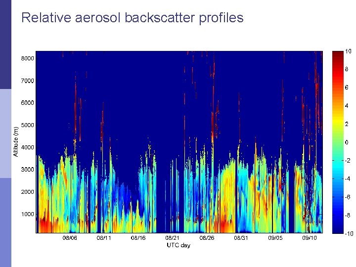 Relative aerosol backscatter profiles 