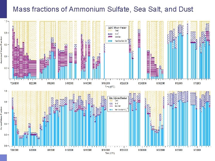 Mass fractions of Ammonium Sulfate, Sea Salt, and Dust 