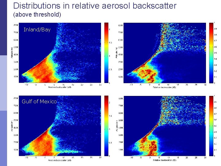 Distributions in relative aerosol backscatter (above threshold) Inland/Bay Gulf of Mexico 