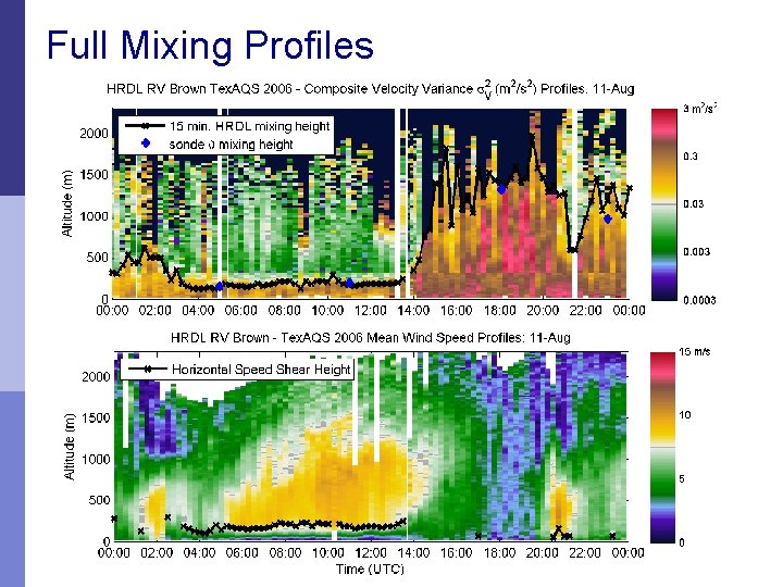 Full Mixing Profiles 