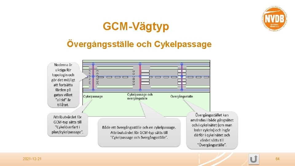 GCM-Vägtyp Övergångsställe och Cykelpassage 2021 -12 -21 64 