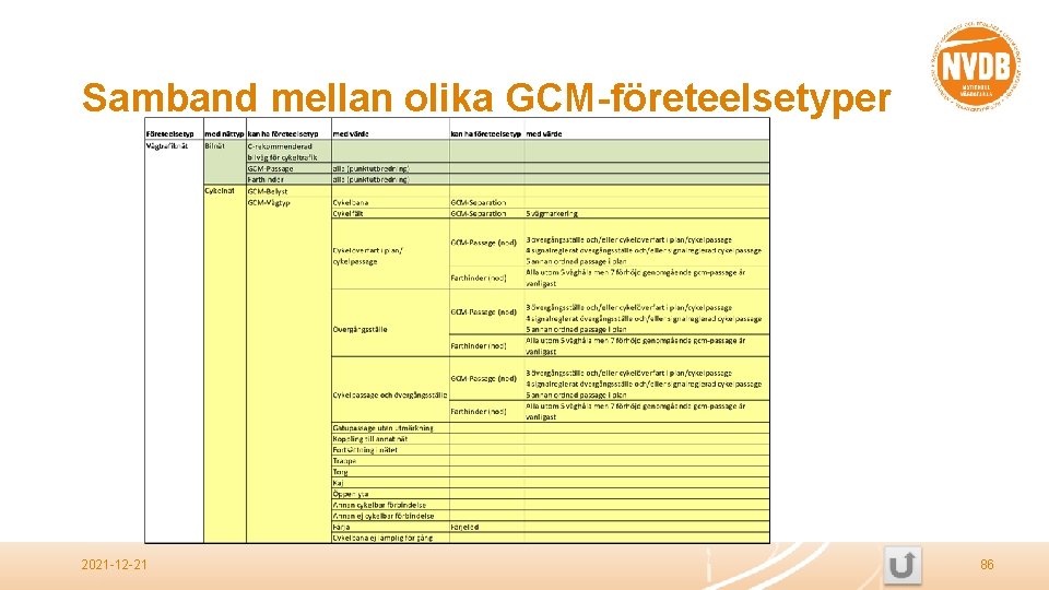 Samband mellan olika GCM-företeelsetyper 2021 -12 -21 86 