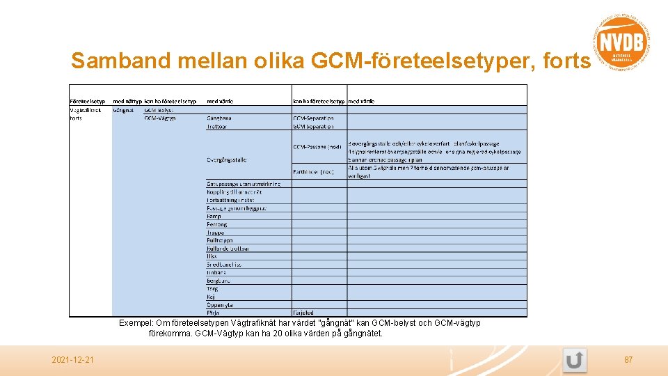 Samband mellan olika GCM-företeelsetyper, forts Exempel: Om företeelsetypen Vägtrafiknät har värdet ”gångnät” kan GCM-belyst